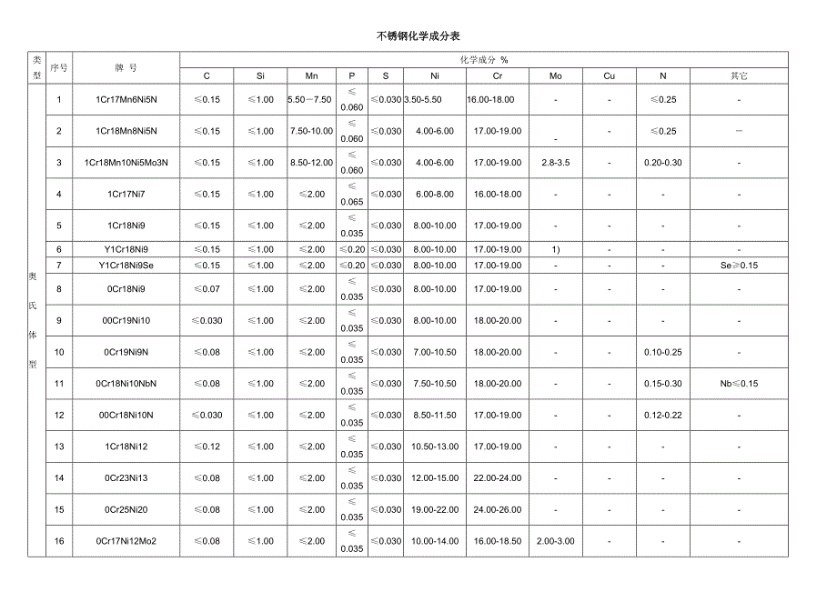 不锈钢化学成分表_第1页