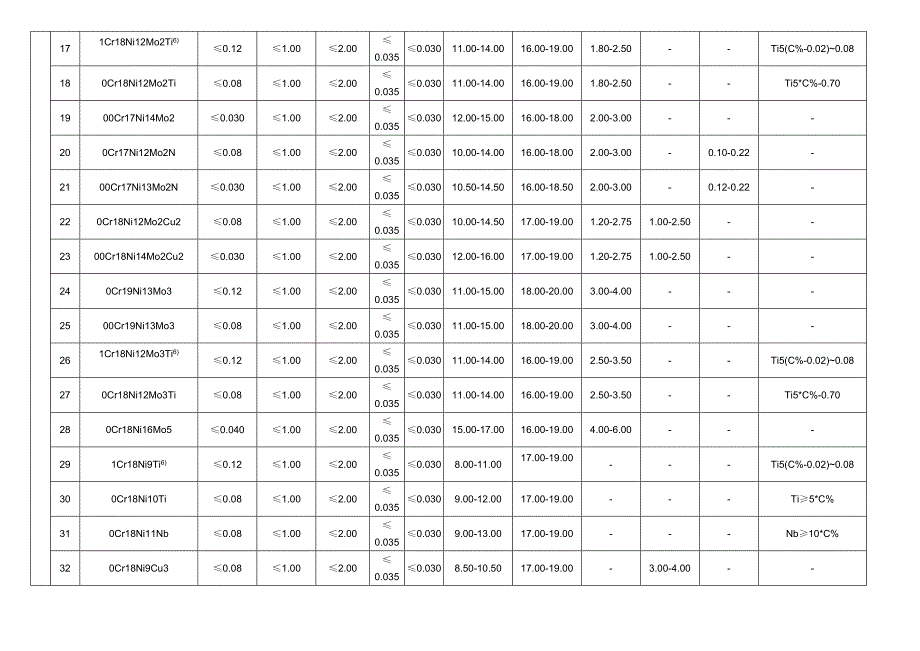 不锈钢化学成分表_第2页