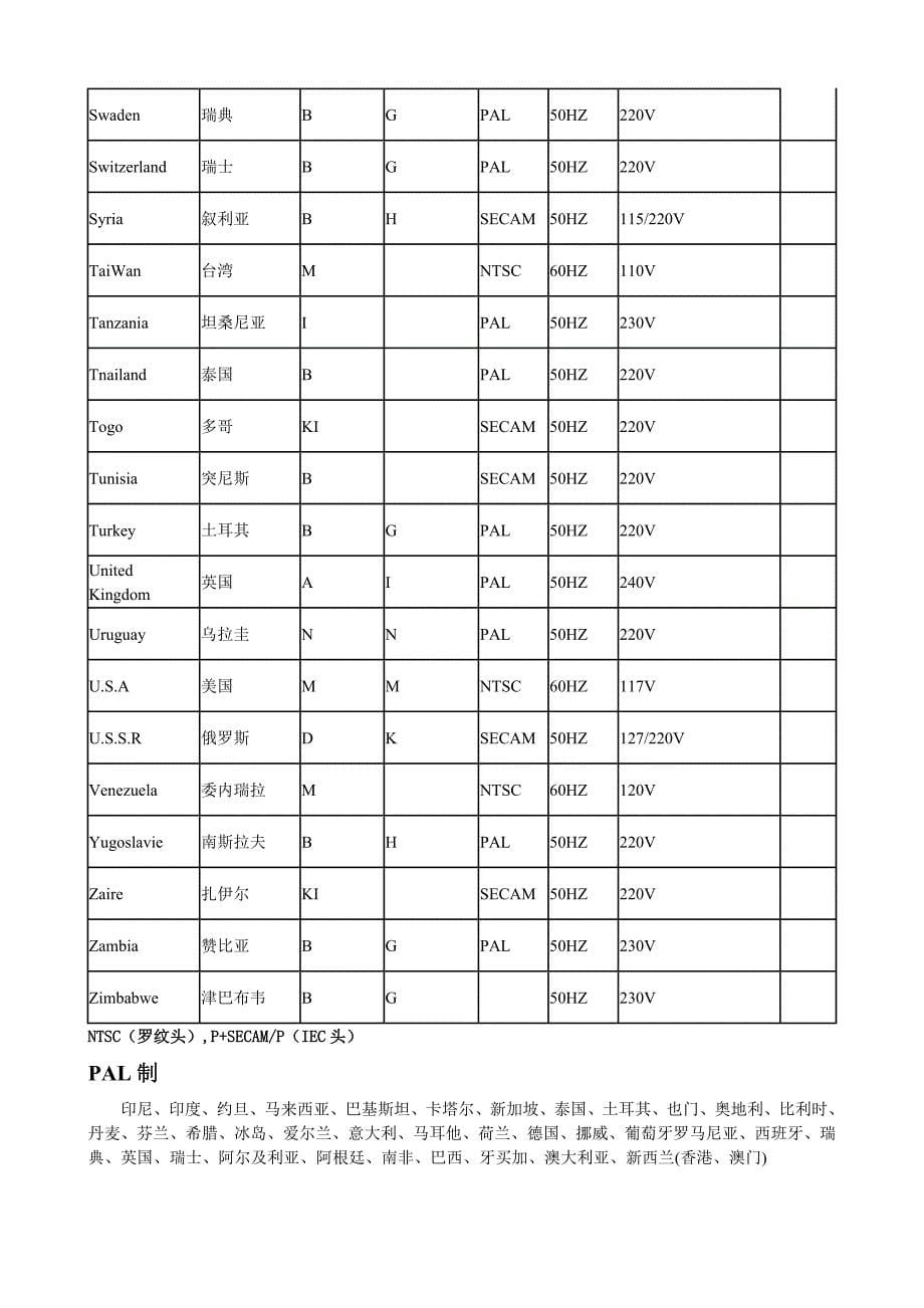 世界各国彩电制式一览表_第5页