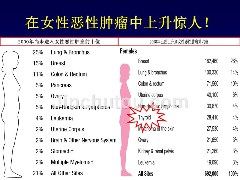 分化型甲状腺癌临床指南解读_第5页