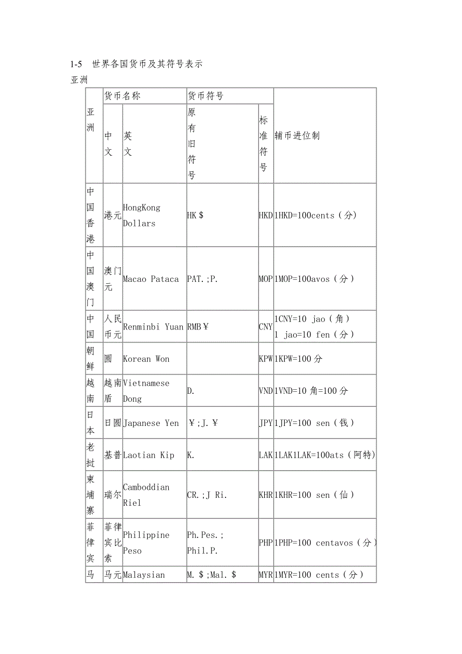 世界各国货币及其符号表示_第1页