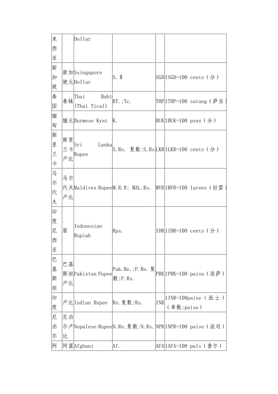 世界各国货币及其符号表示_第2页