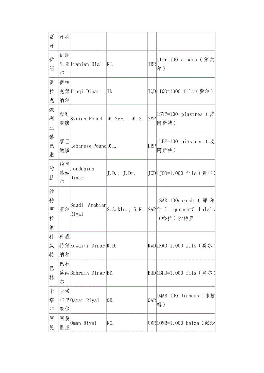 世界各国货币及其符号表示_第3页