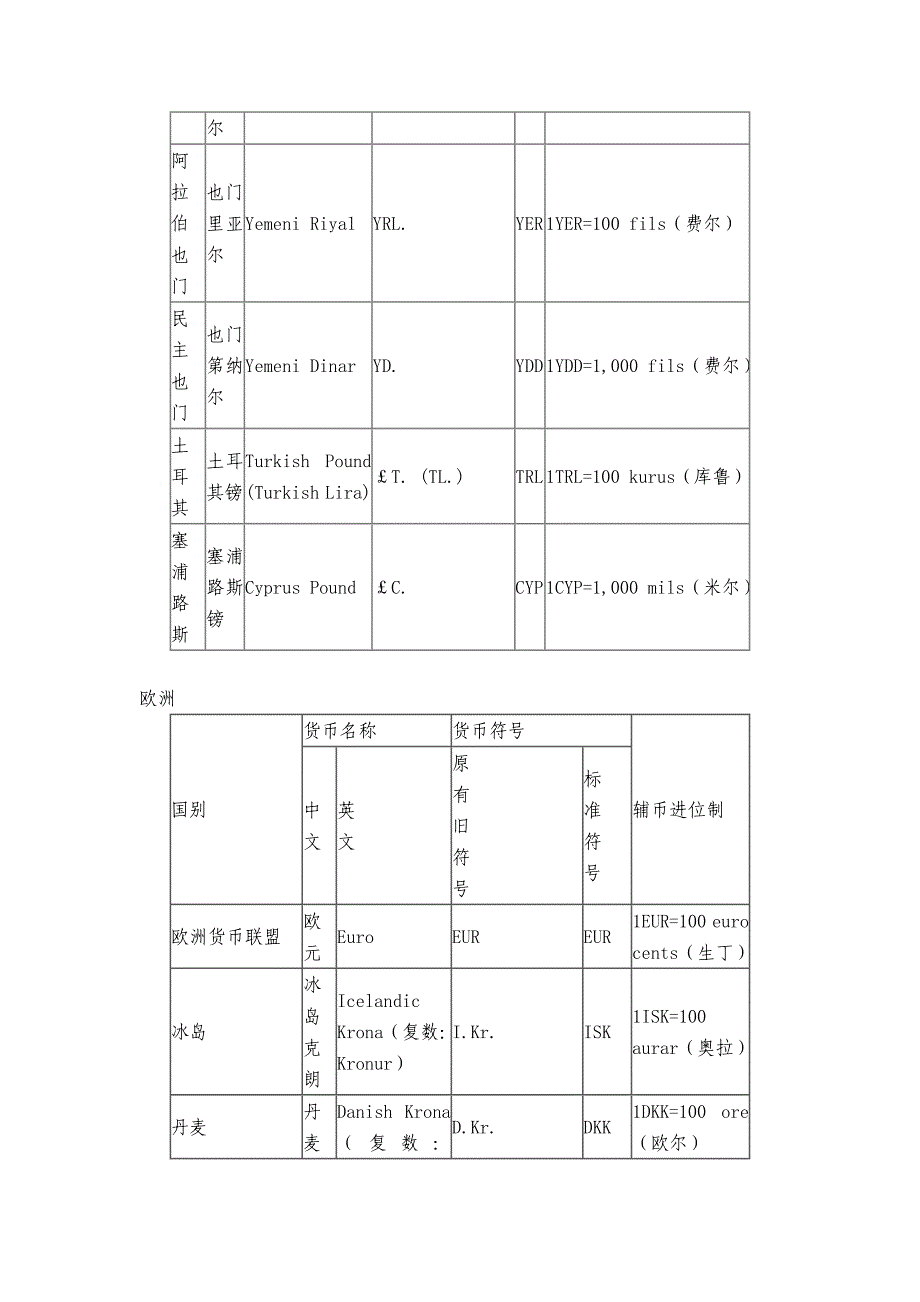 世界各国货币及其符号表示_第4页