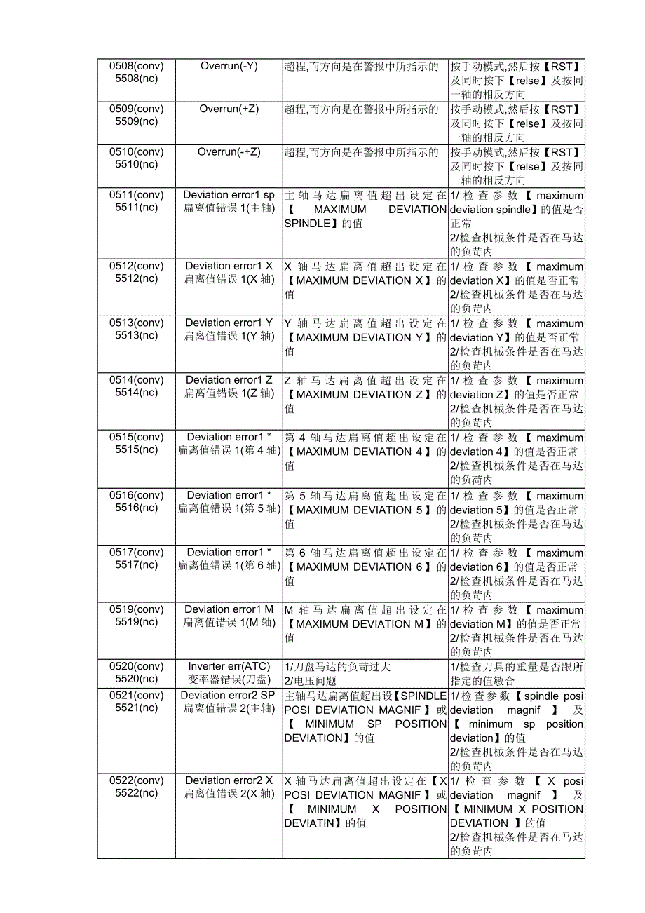 brother兄弟机报警说明书_第4页