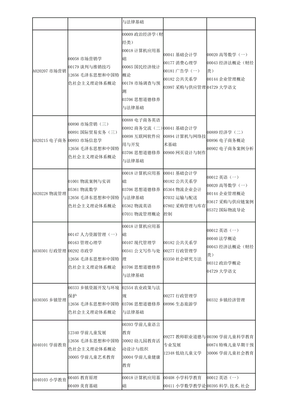 2018年4月四川省自学考试课程安排表_第2页