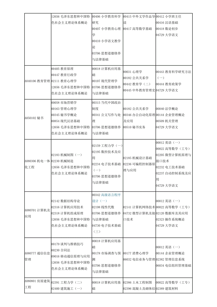 2018年4月四川省自学考试课程安排表_第3页