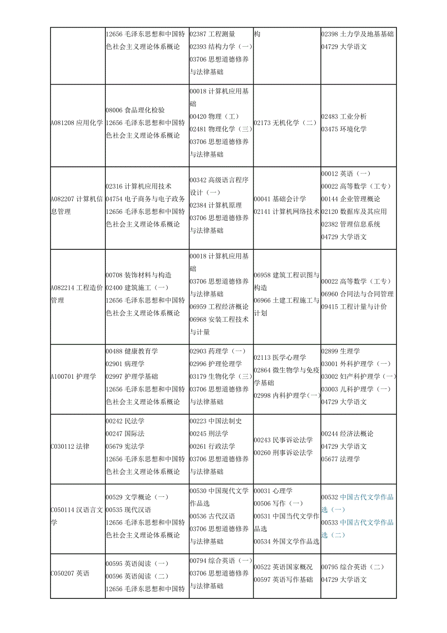 2018年4月四川省自学考试课程安排表_第4页