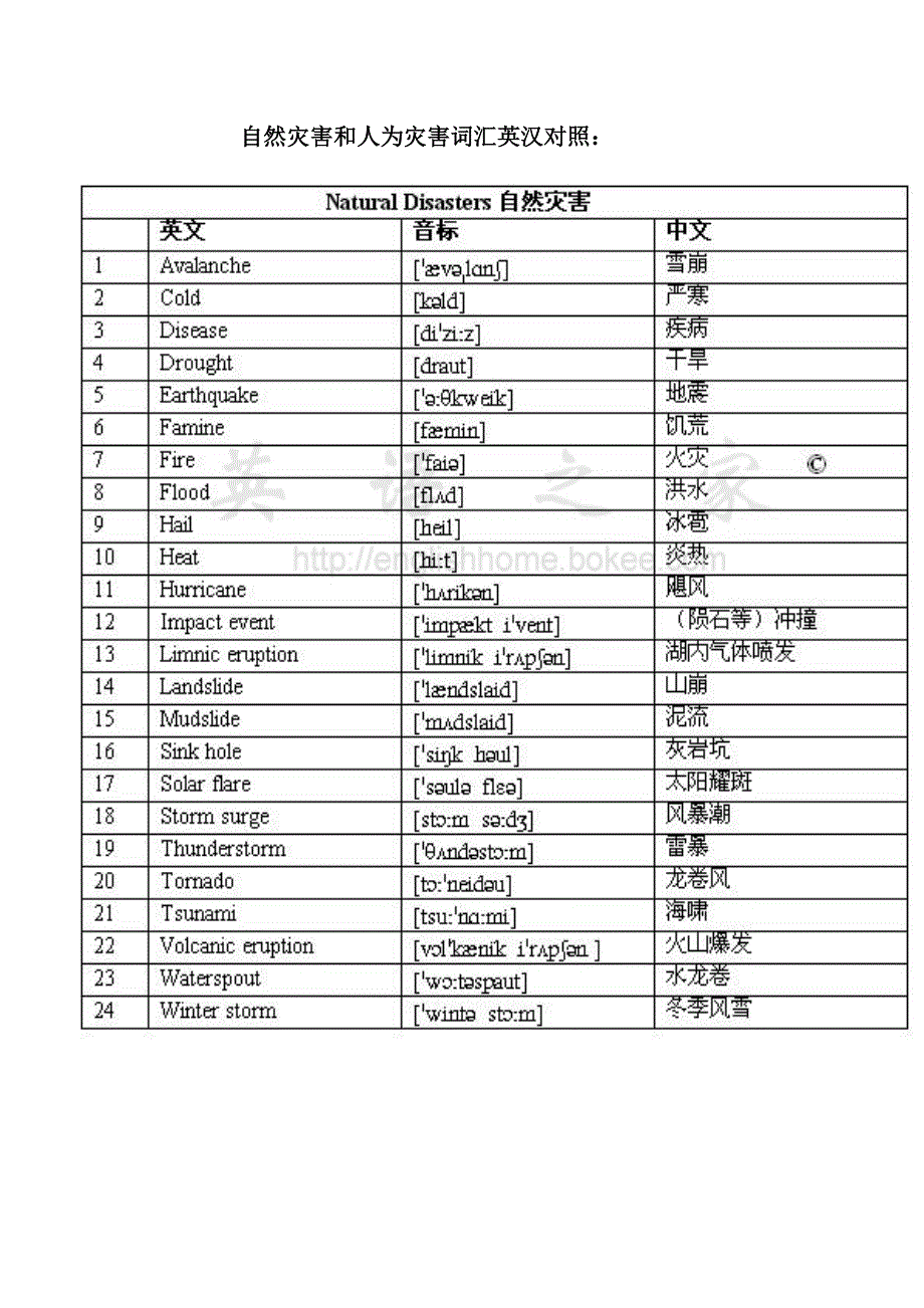 自然灾害和人为灾害词汇英汉对照_第1页