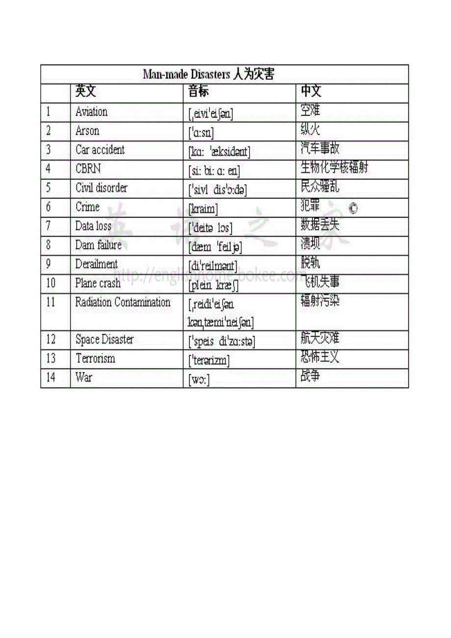 自然灾害和人为灾害词汇英汉对照_第2页