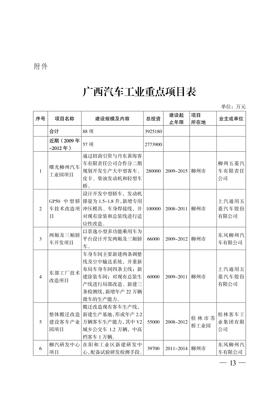 广西汽车工业重点项目表_第1页