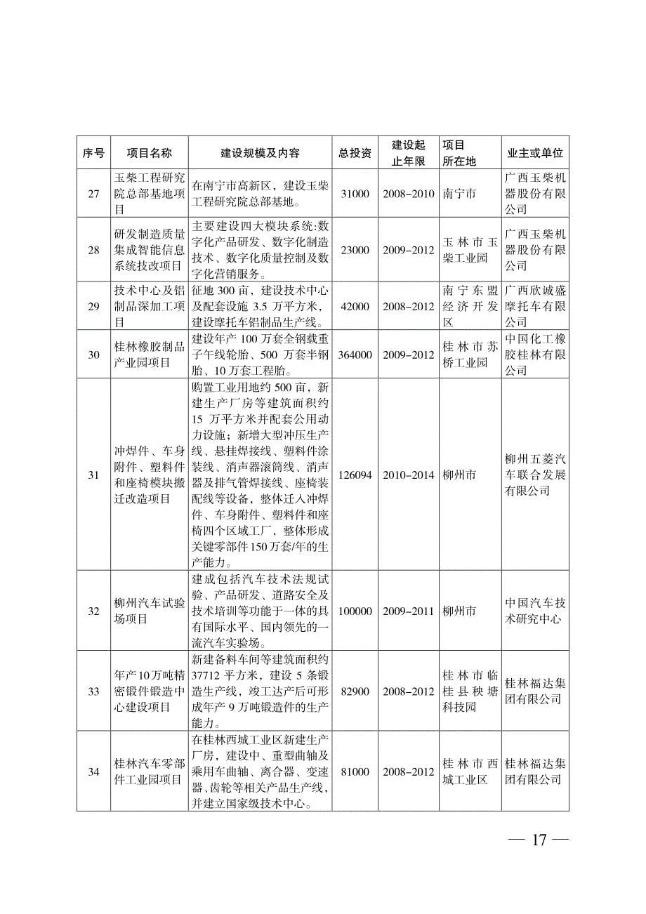 广西汽车工业重点项目表_第5页