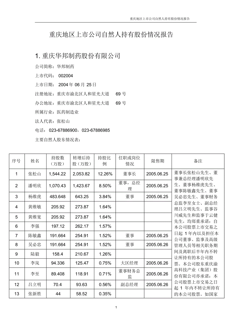 重庆地区上市公司自然人持有股份情况报告_第1页