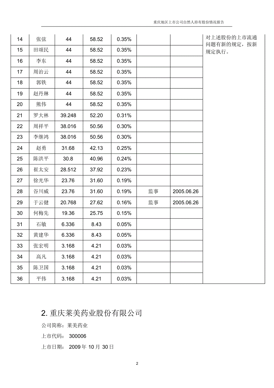 重庆地区上市公司自然人持有股份情况报告_第2页