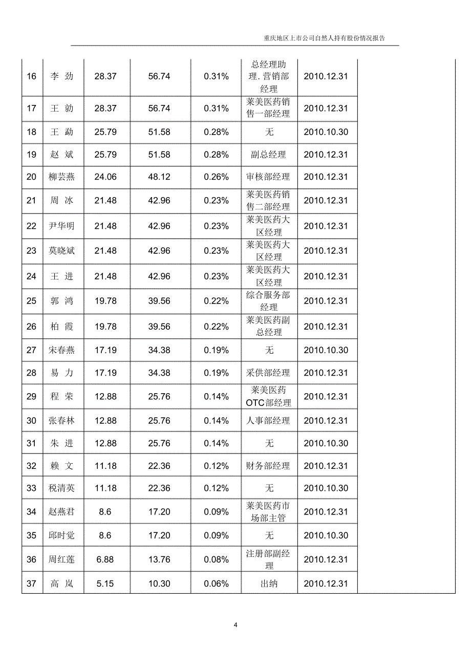 重庆地区上市公司自然人持有股份情况报告_第4页