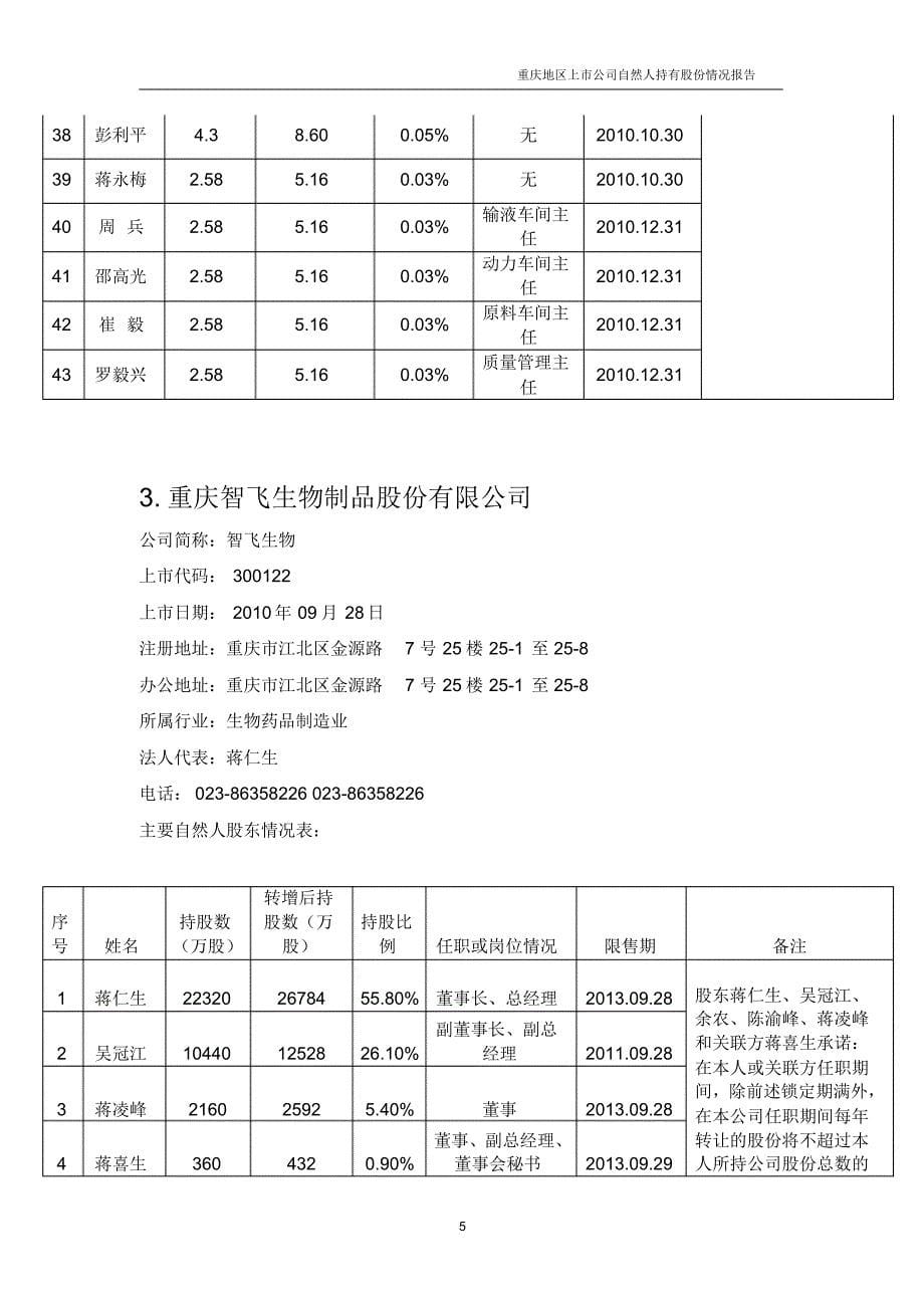 重庆地区上市公司自然人持有股份情况报告_第5页