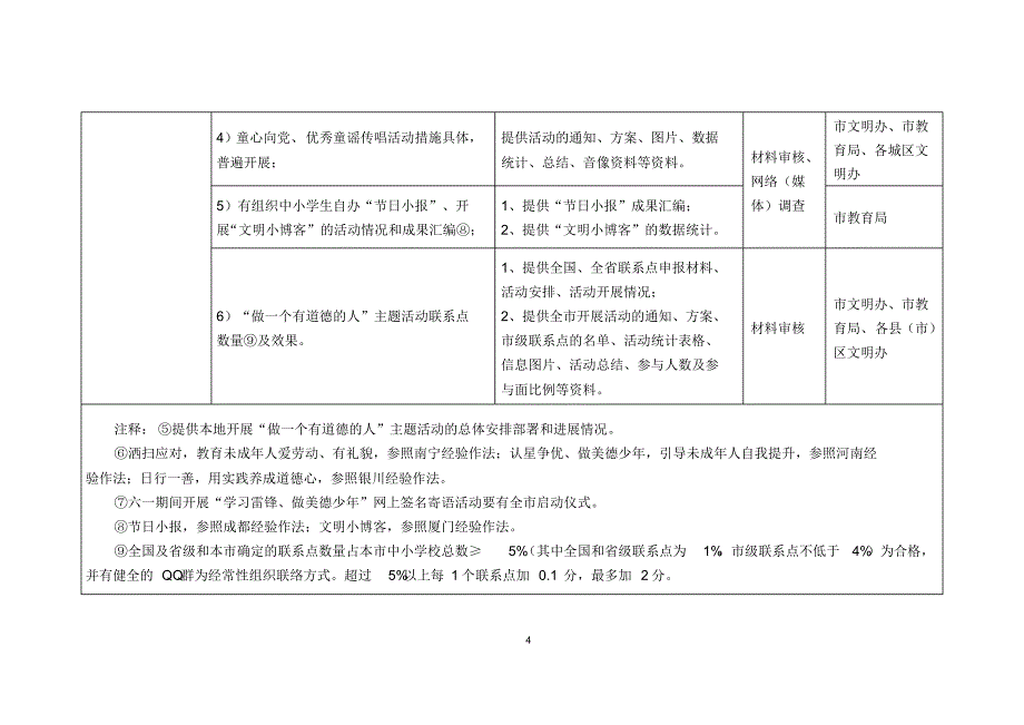 未成年人思想道德建设纲要测评体系_第4页