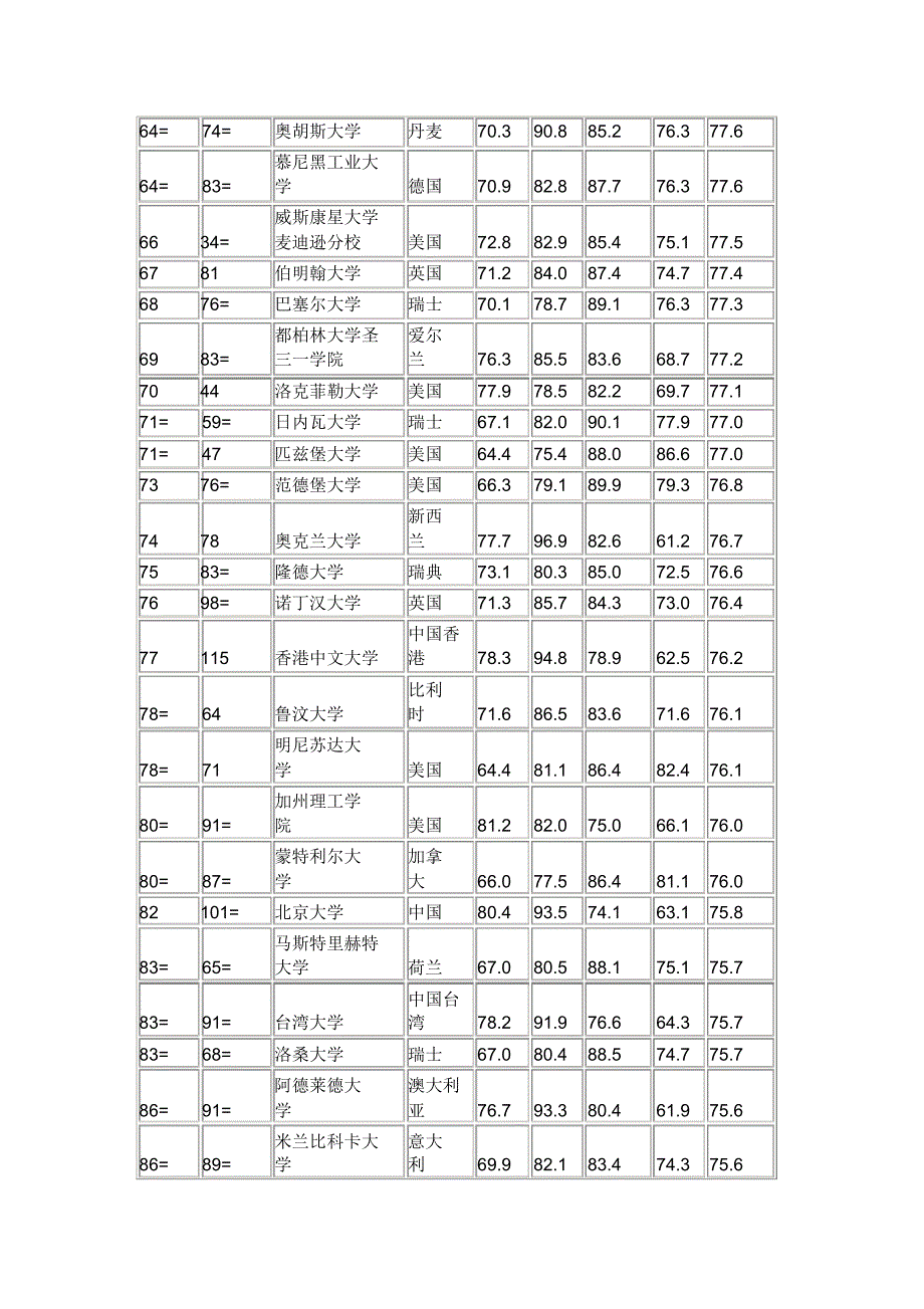 生命科学与医药类-QS2015排名-77位世界_第4页