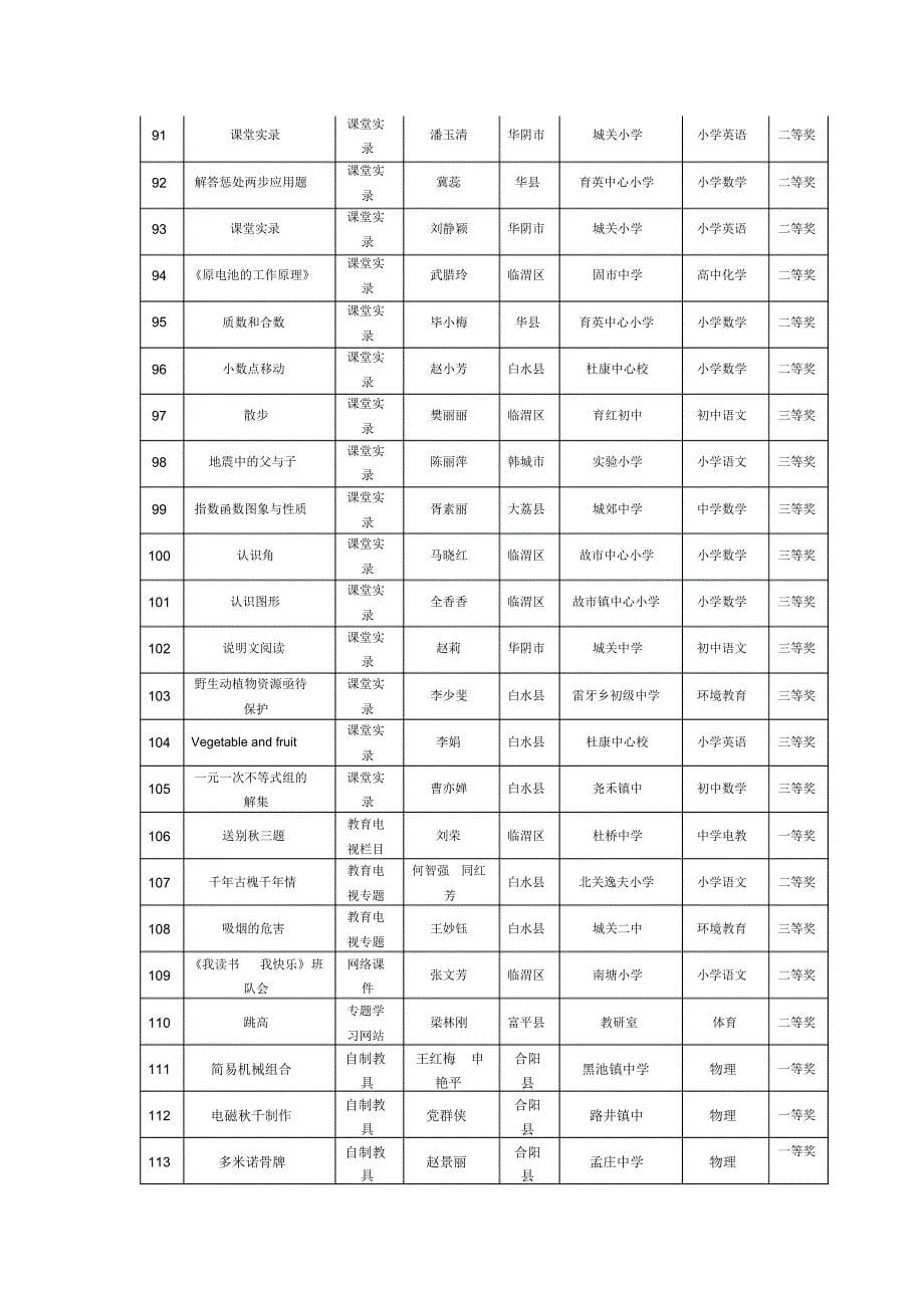 渭南市2012年网络多媒体自制教具类教学成果获奖名单_第5页