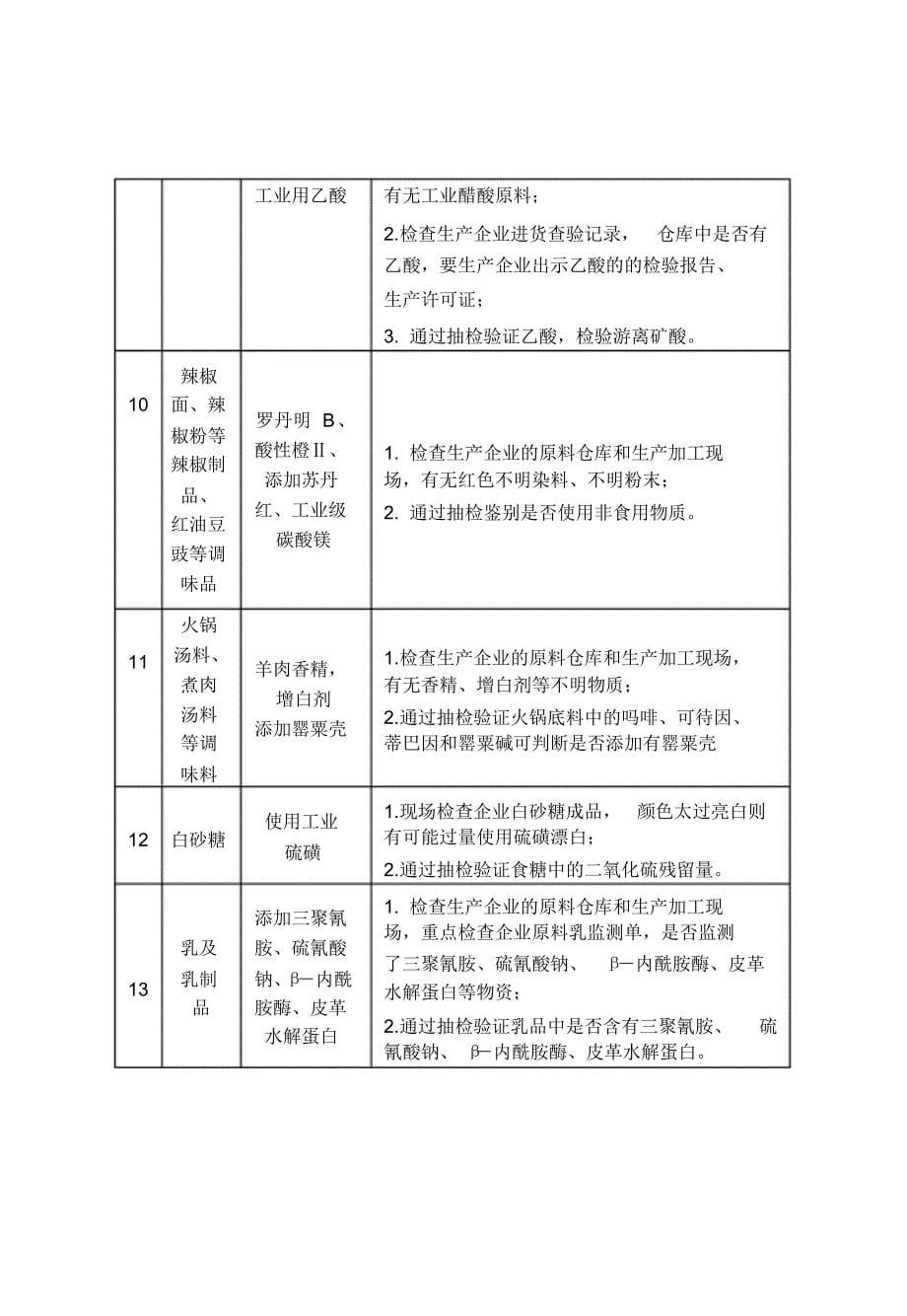 食品、药品、医疗器械、餐饮关键风险点_第5页