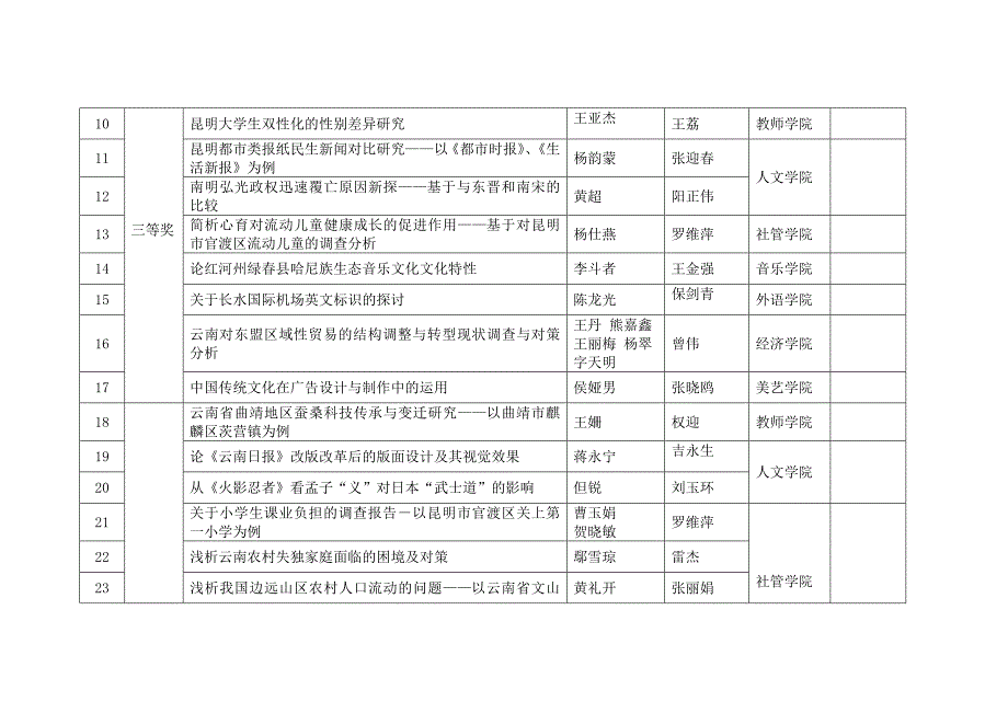 昆明学院第四届挑战杯大学生课外学术科技作品竞赛_第2页