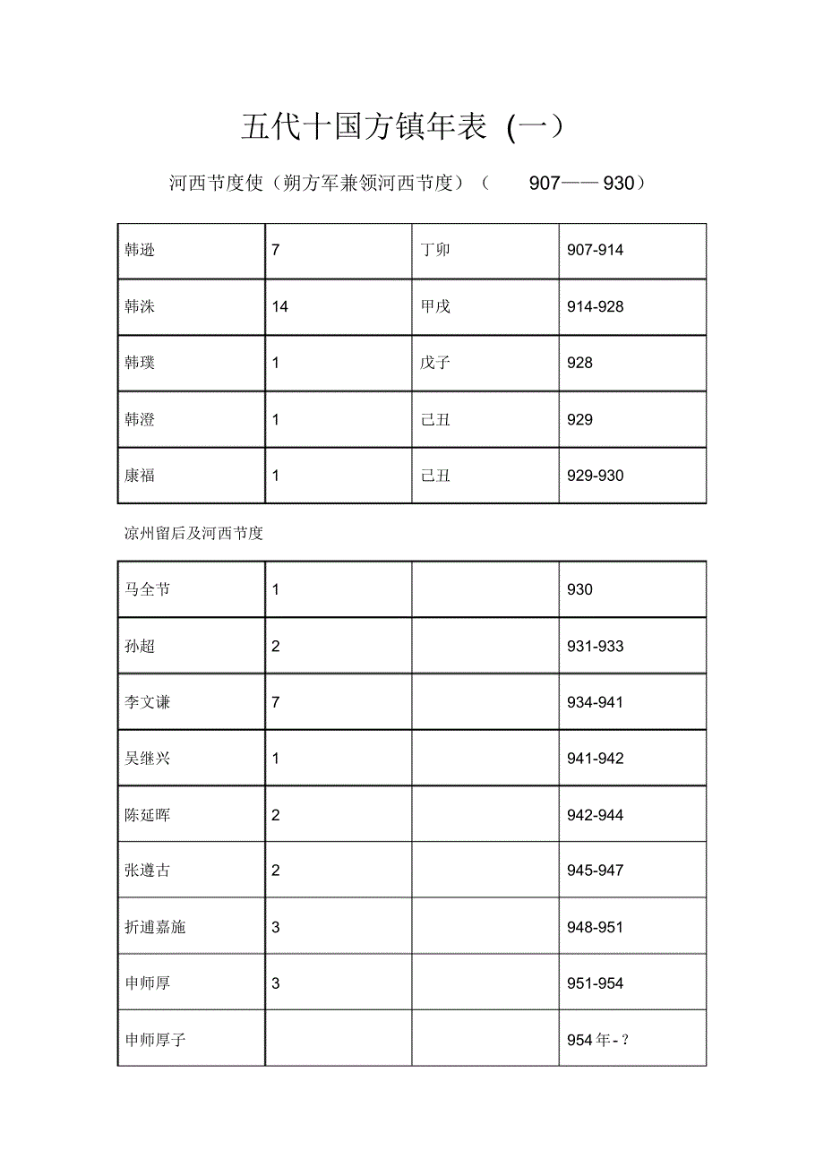 五代十国方镇年表(一)_第1页