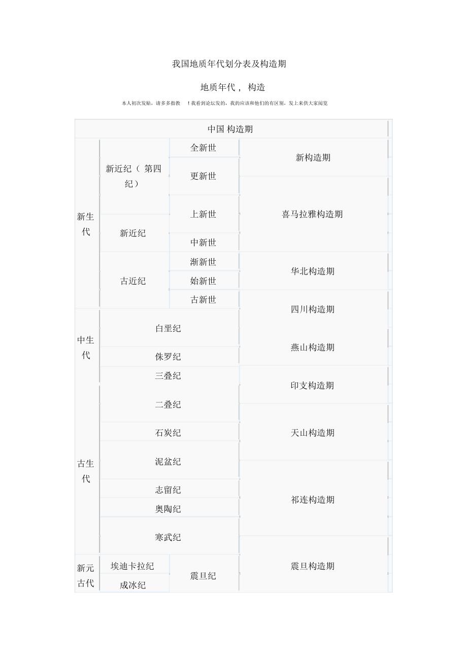 我国地质年代划分表及构造期_第1页