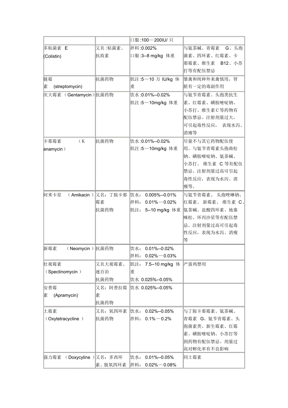 兽药配伍禁忌表详细使用方法_第2页