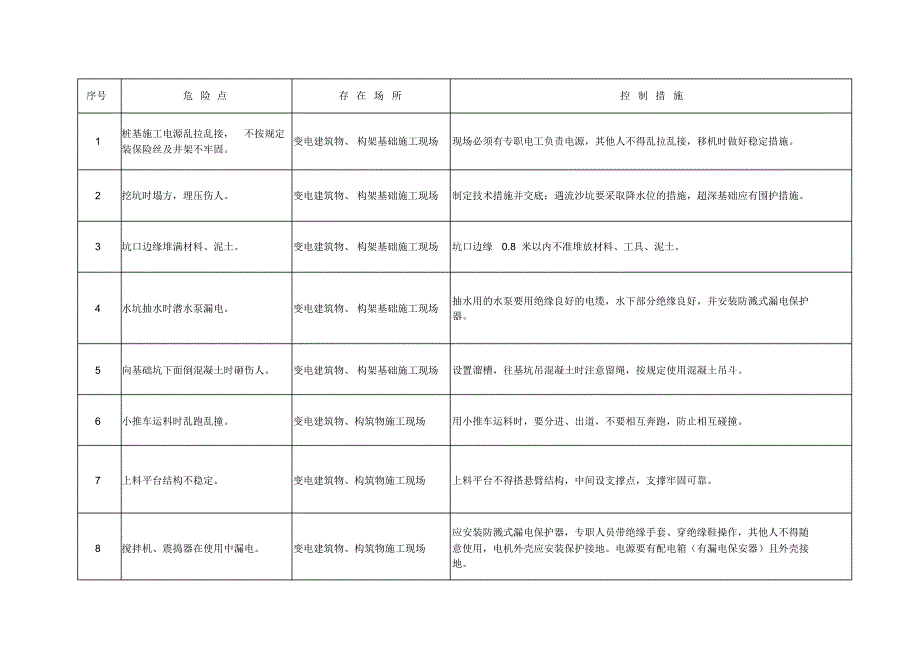 危险源辨识及预控措施沂水风电_第2页