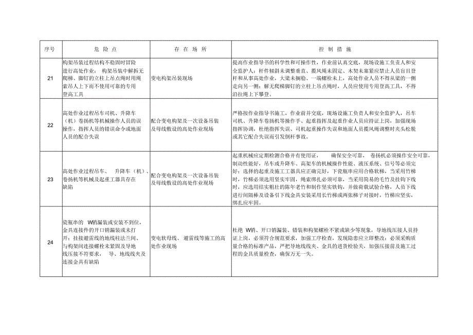 危险源辨识及预控措施沂水风电_第5页