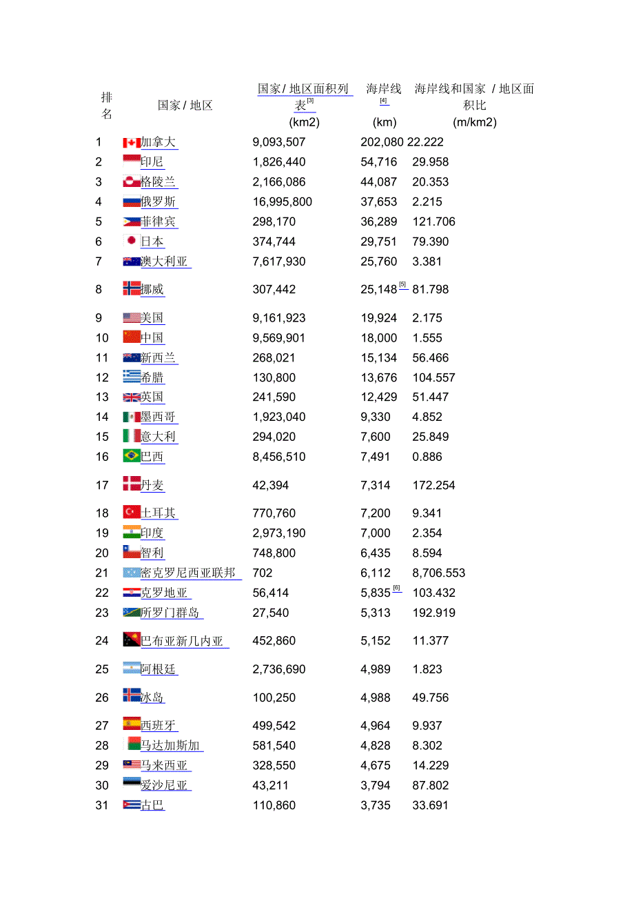 世界各国海岸线长度排名_第1页