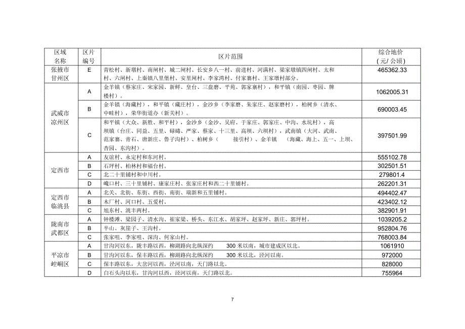 甘肃省征地补偿区片综合地价一览表及甘肃省征地补偿统一年产值标准一览表_第5页