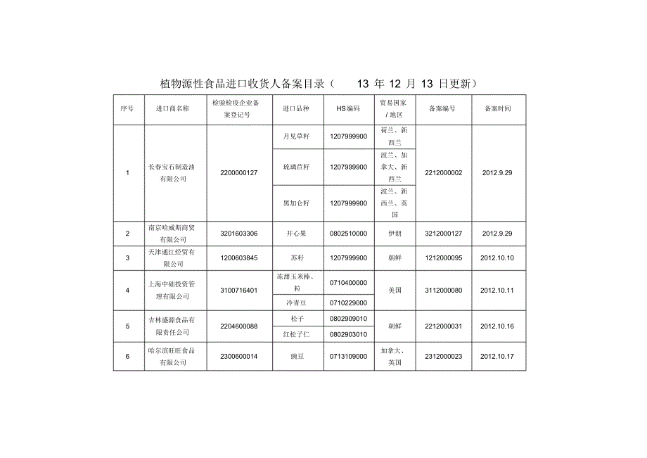 植物源性食品进口收货人备案目录(13年12月13日更新)_第1页