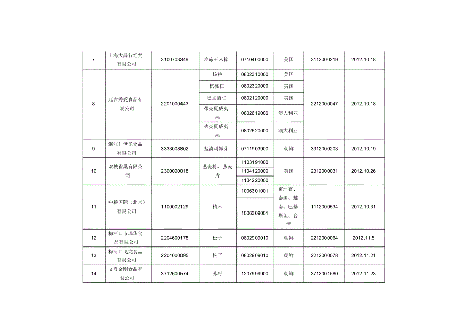 植物源性食品进口收货人备案目录(13年12月13日更新)_第2页