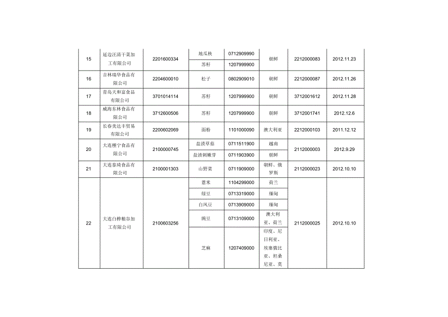 植物源性食品进口收货人备案目录(13年12月13日更新)_第3页