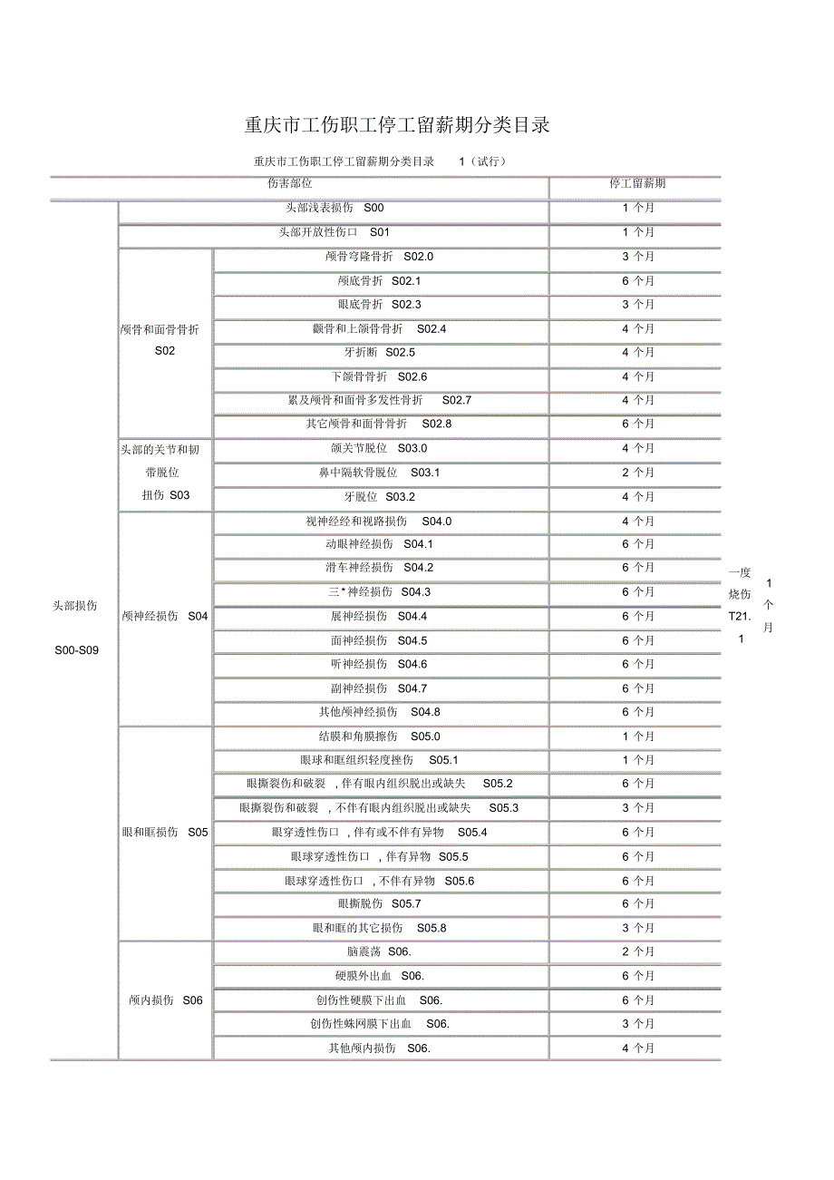 重庆市工伤职工停工留薪期分类目录_第1页