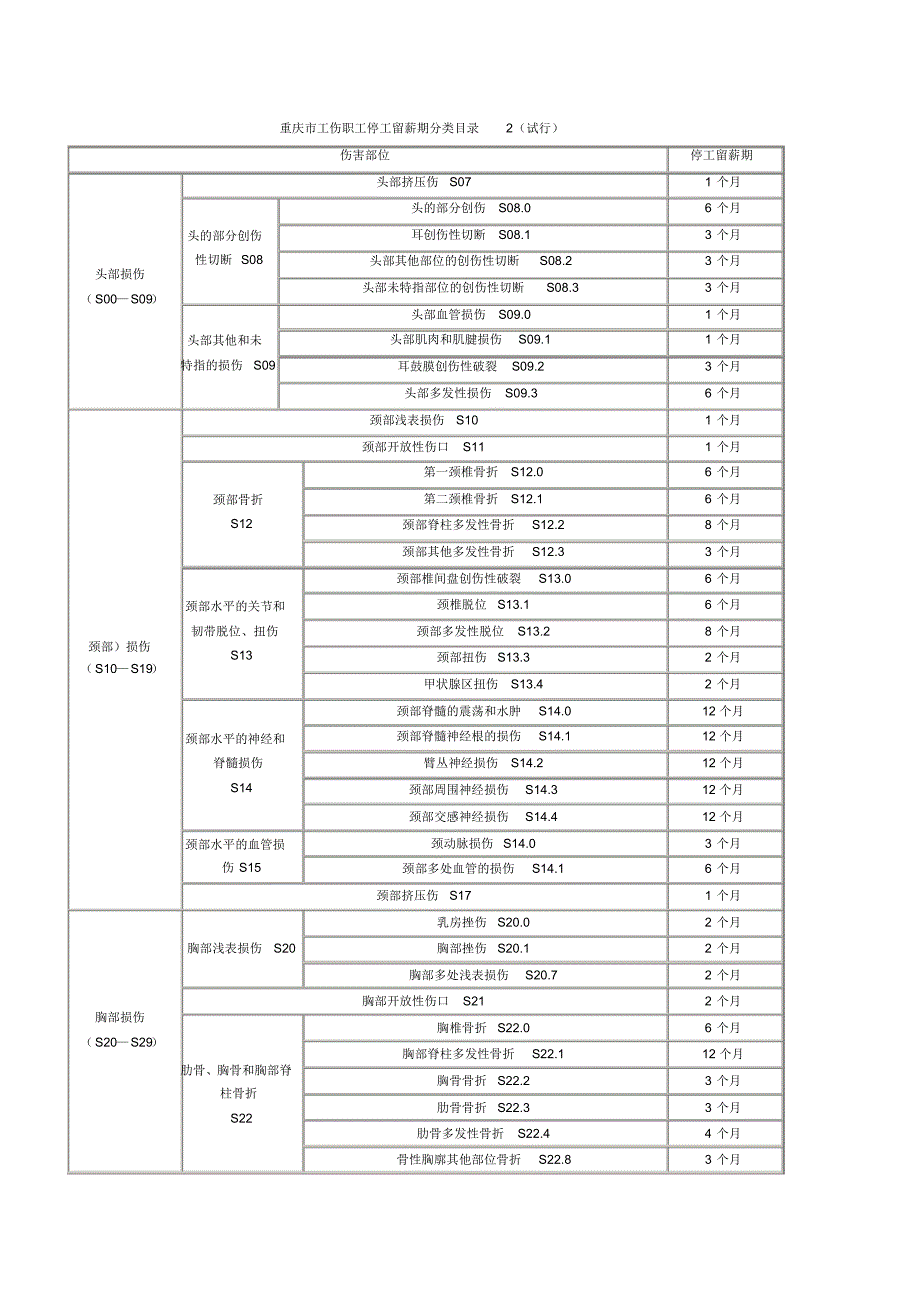 重庆市工伤职工停工留薪期分类目录_第2页