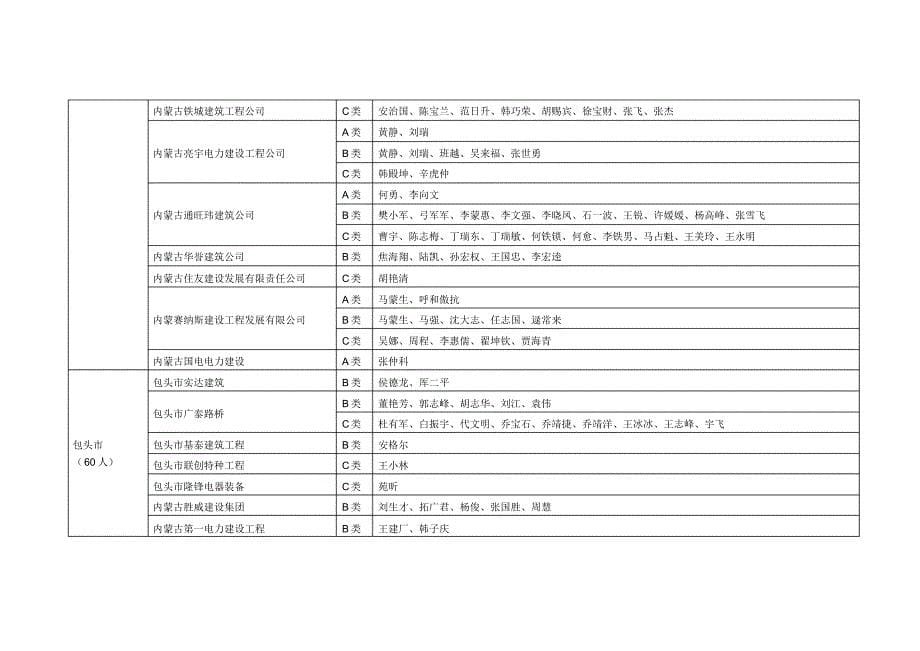 乌兰察布市建筑施工企业“三类人员”安全生产考核_第5页