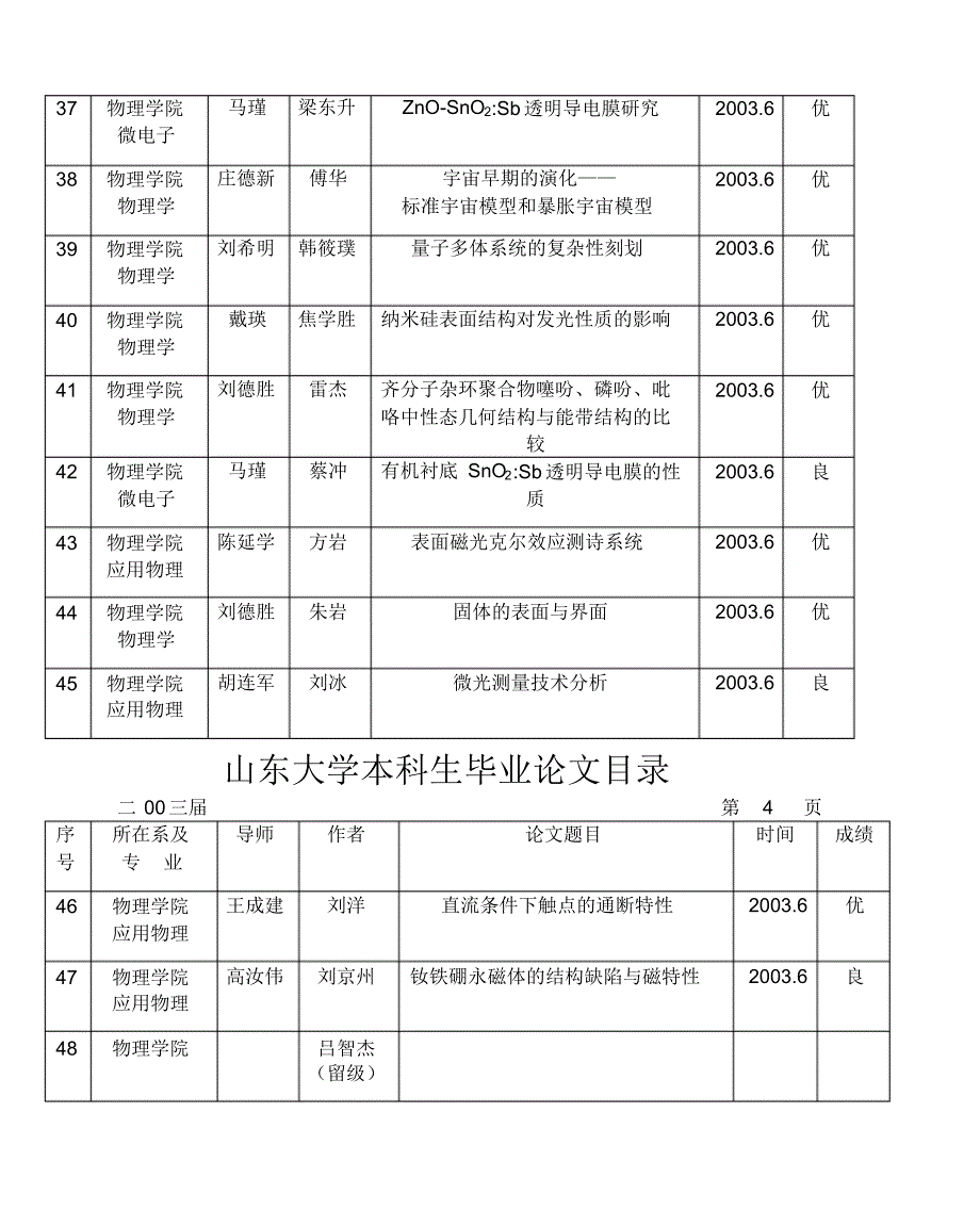 山东大学本科生毕业论文目录_第4页