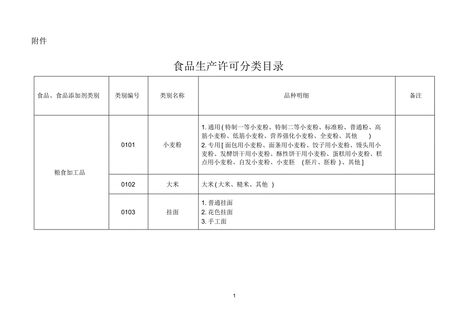 食品生产许可品种明细表_第1页