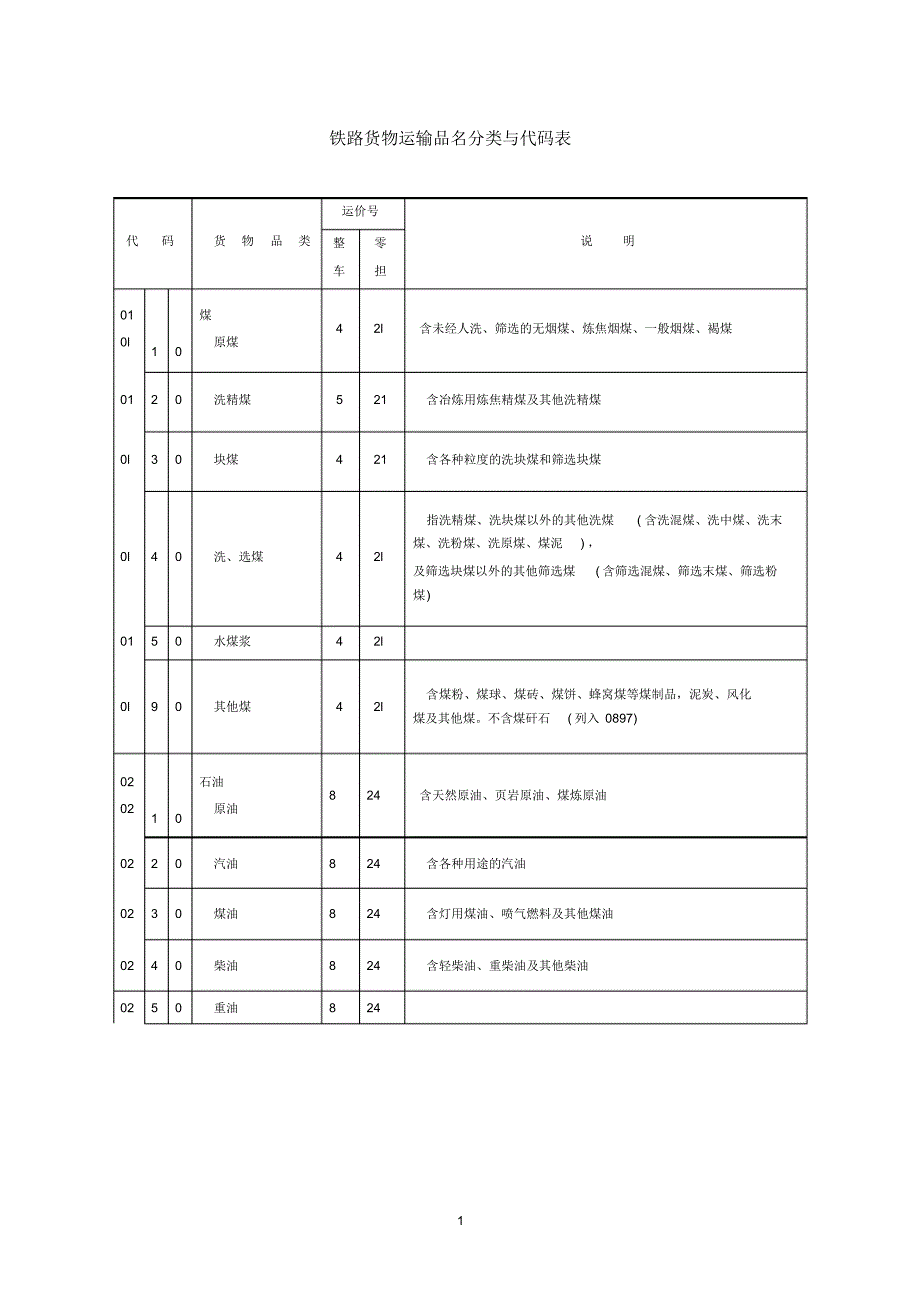 铁路货物运输品名及检查表_第1页