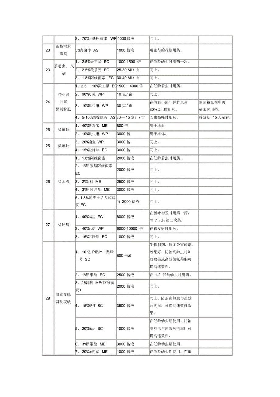 植物化学药剂防治对照表_第5页