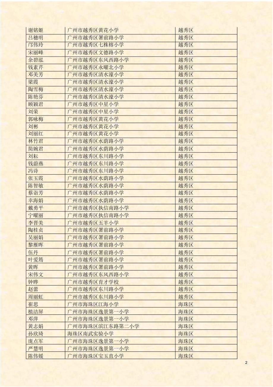 参加义务教育阶段小学语文面授培训的辅导老师和学员汇总_第2页