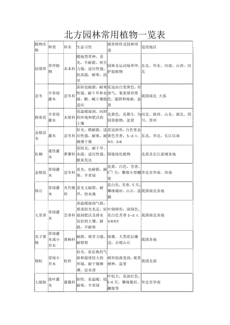 北方园林常用植物一览表_第1页