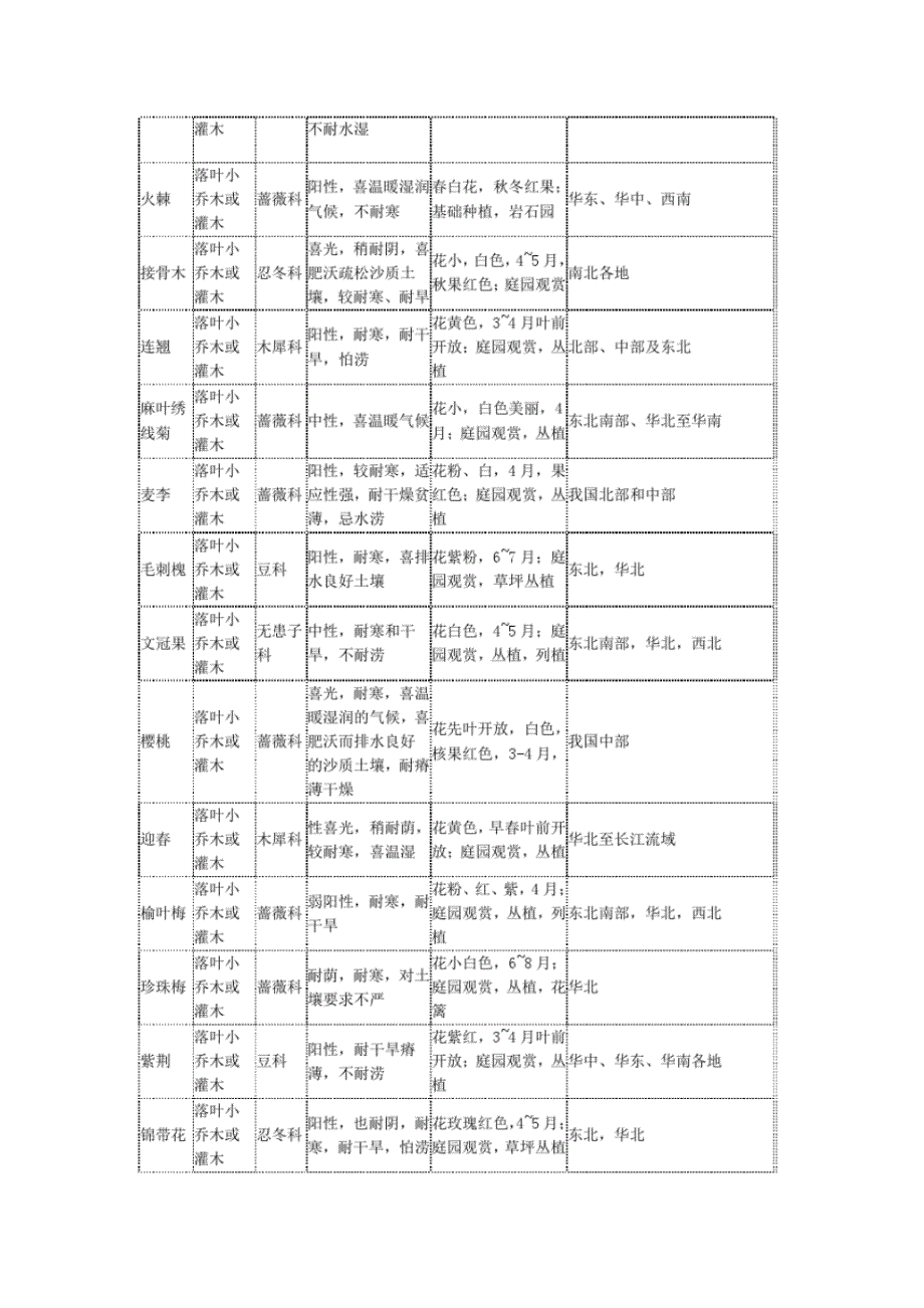 北方园林常用植物一览表_第4页