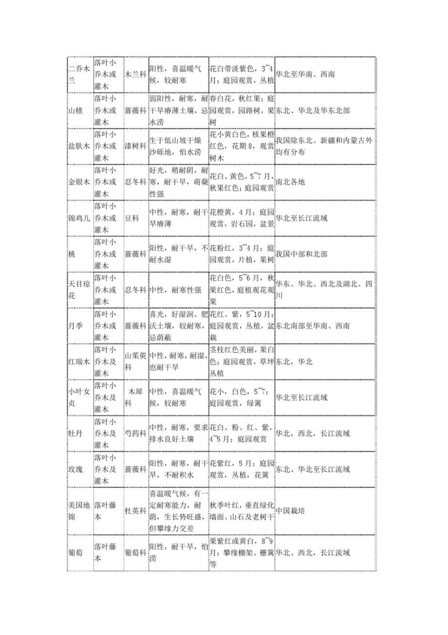 北方园林常用植物一览表_第5页