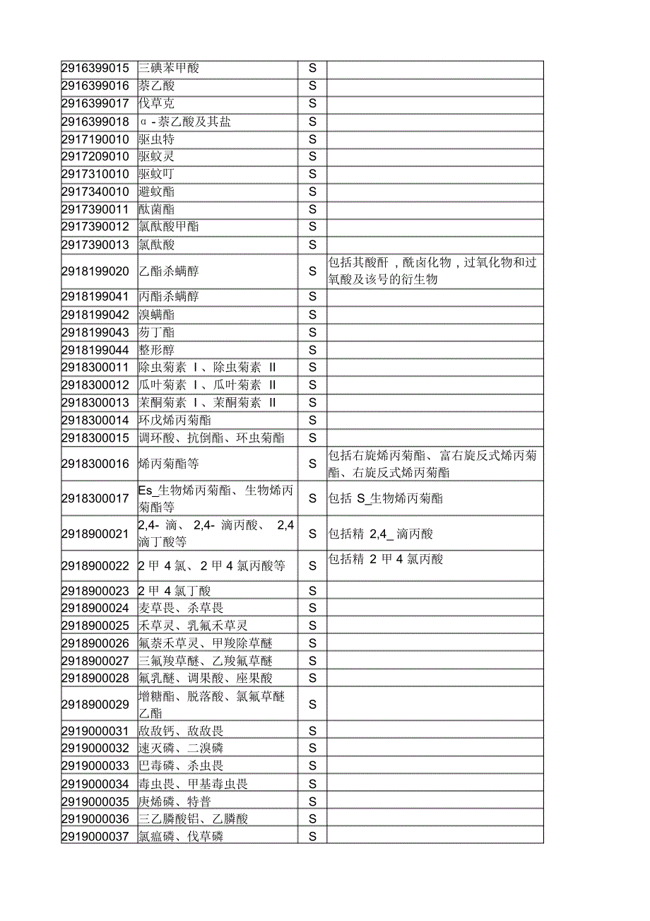 中华人民共和国进出口农药登记证明管理名录_第3页