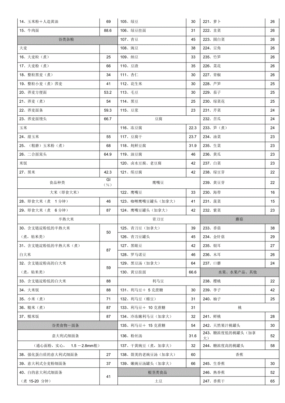 食物的血糖生成指数(GI)表_第2页