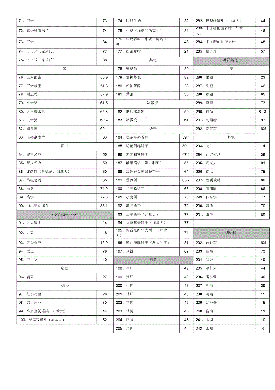 食物的血糖生成指数(GI)表_第4页