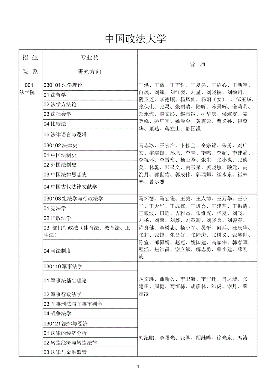 中国政法大学考研招生专业导师一览表_第1页